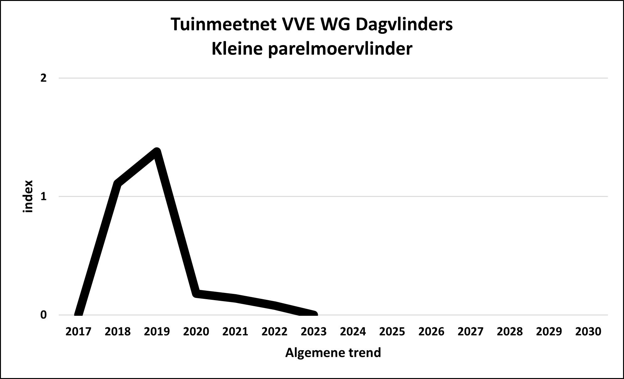 TMN/GMN
                                            VVE WG DV Issoria lathonia algemeen/ overall